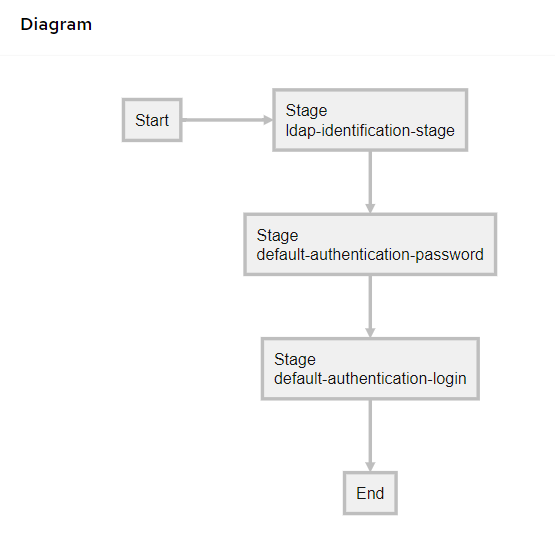 Replacing AD with Authentik LDAP outpost in Jira | Alex Wang’s Blog